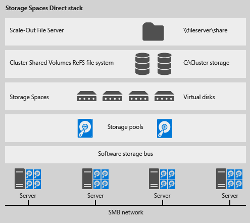 Build A Storage Spaces Direct Cluster Using VMware VM's